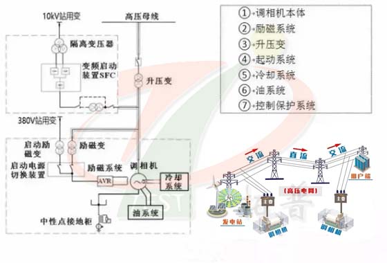 同步發(fā)電機以及調(diào)相機工作原理圖