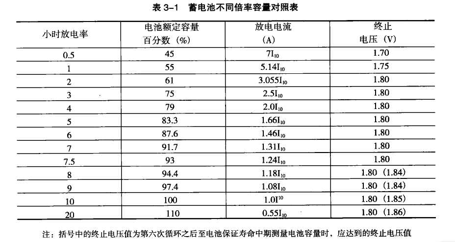 蓄電池不同倍率容量對(duì)照表