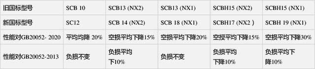 2021年電力變壓器能效等級新版標(biāo)準(zhǔn)（GB 20052-2020）油變標(biāo)準(zhǔn)